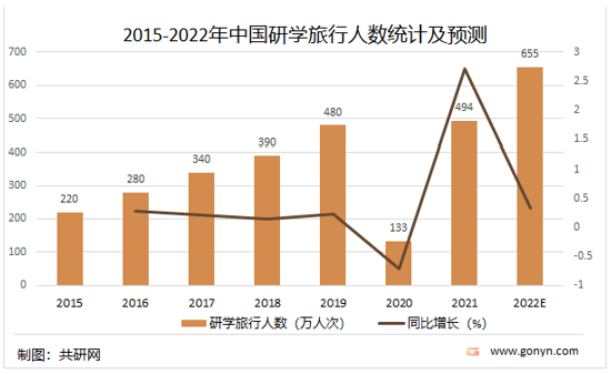 2022年中國(guó)研學(xué)旅行市場(chǎng) 現(xiàn)狀透視與未來投資潛力分析